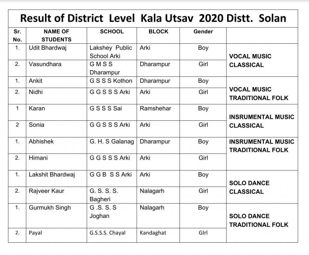 डाइट सोलन में जिलास्तरीय कला उत्सव का आयोजन